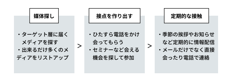 Edit User ページ 3 メディチョク メディアから取材 出演依頼が届く